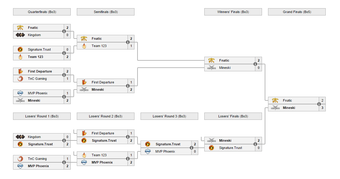 Mineski giành vé tham gia The Summit 4