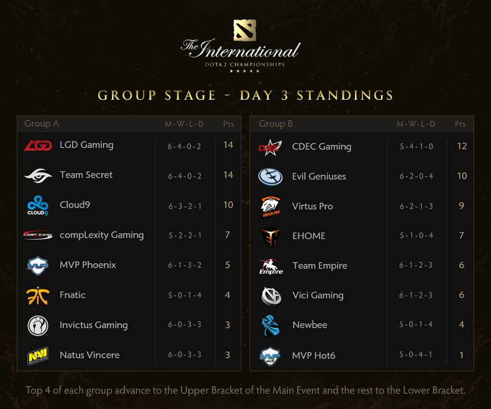 The International 2015