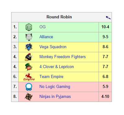 OG vô địch ASUS ROG DreamLeague Season 4