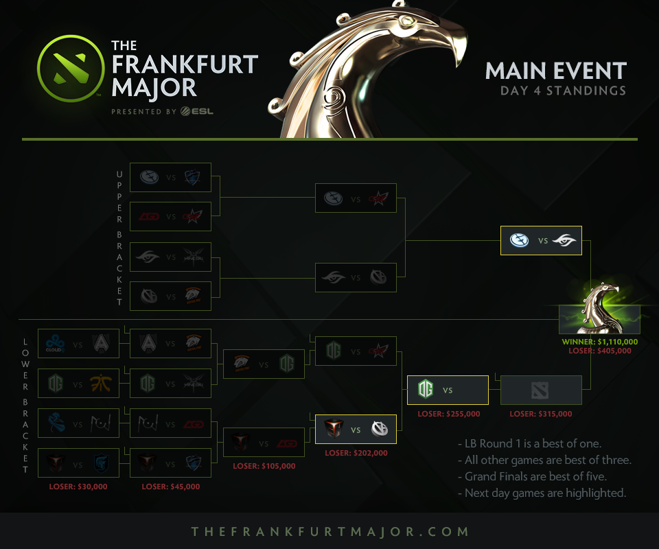 Kết quả của Frankfurt Major 2015.