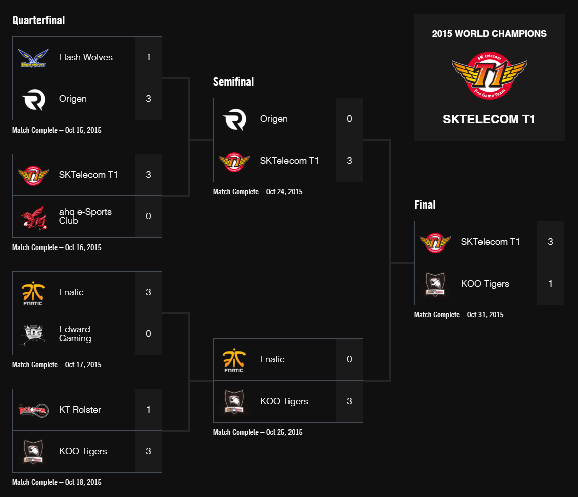 LMHT: SK Telecom T1 vô địch chung kết thế giới 2015