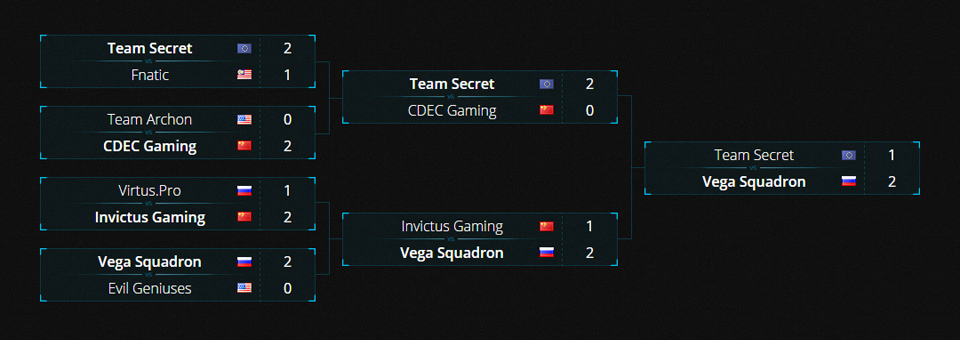 Diễn biến của ESL One New York 2015