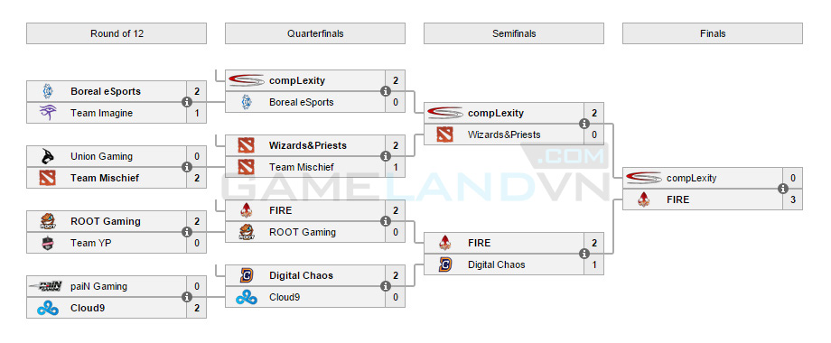 ESL One New York 2015