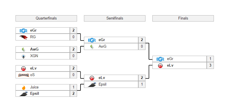 Tổng kết MLG World Finals 2015
