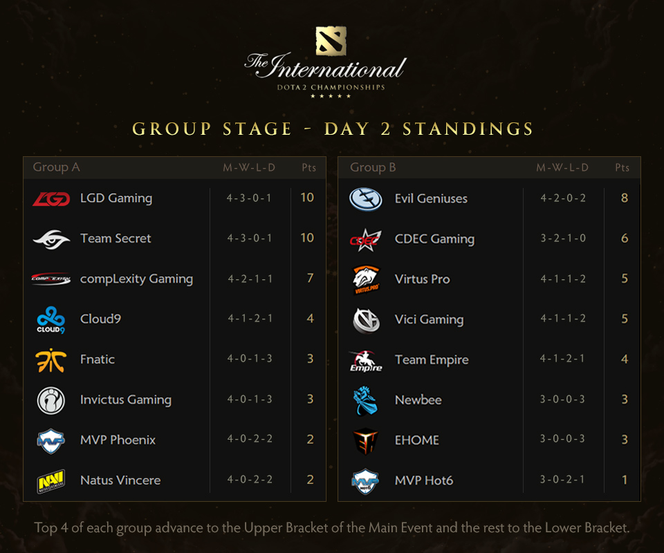 The International 2015