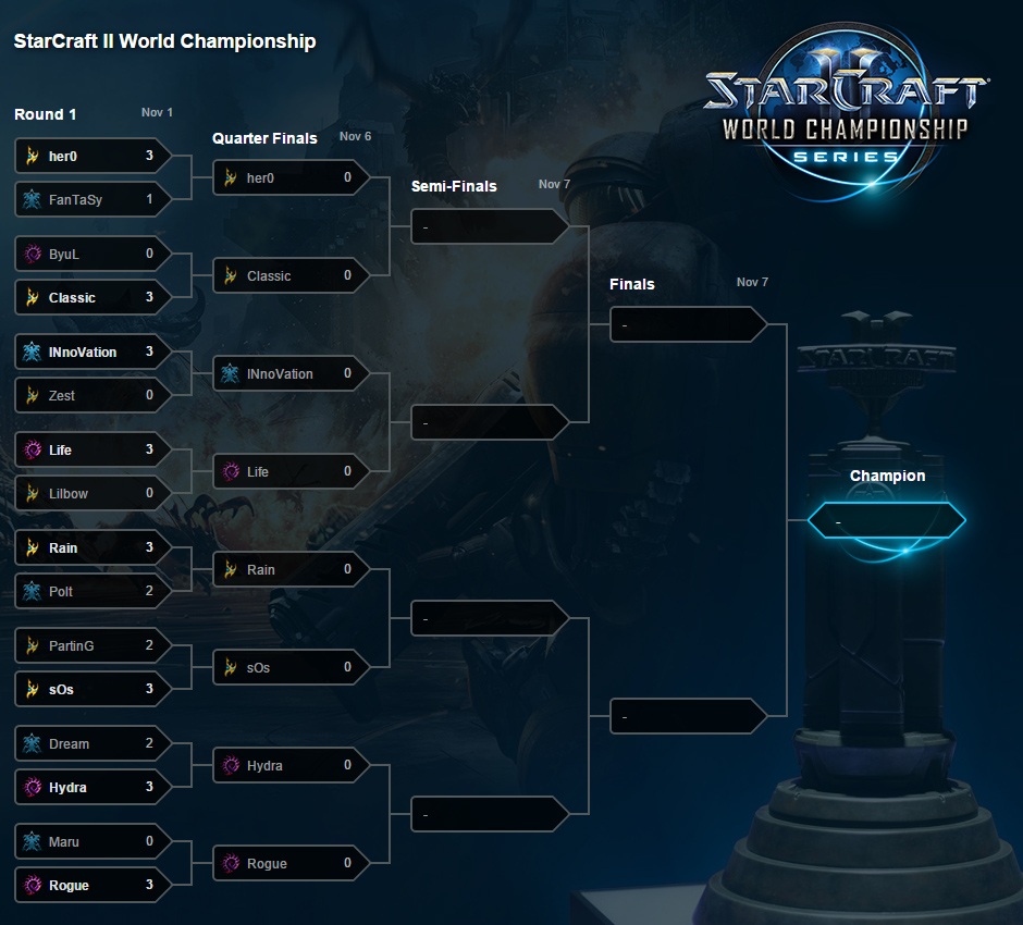 WCS Global Finals 2015: Kết thúc vòng 1/8