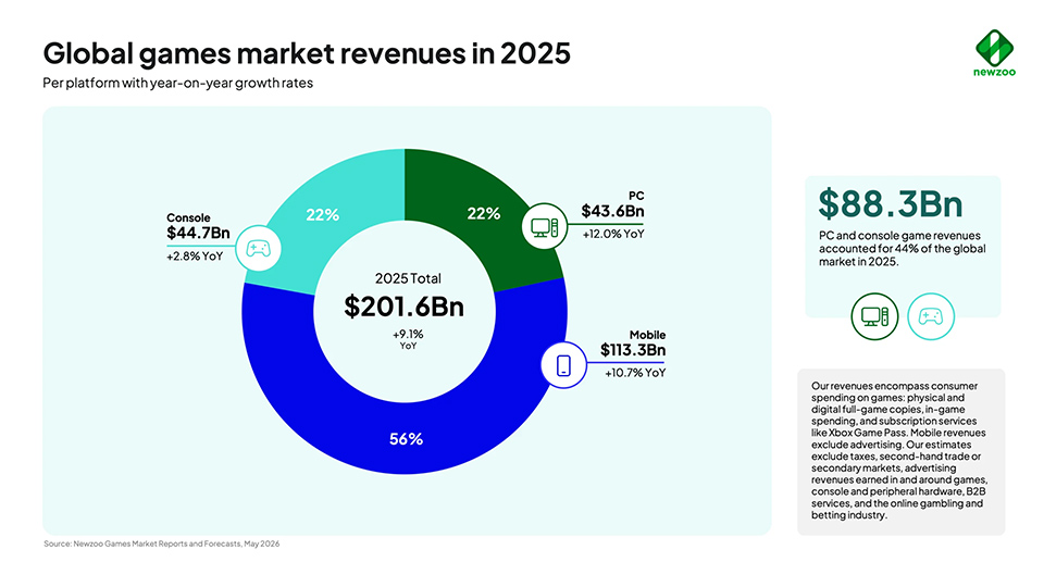 Doanh thu ngành game toàn cầu năm 2025
