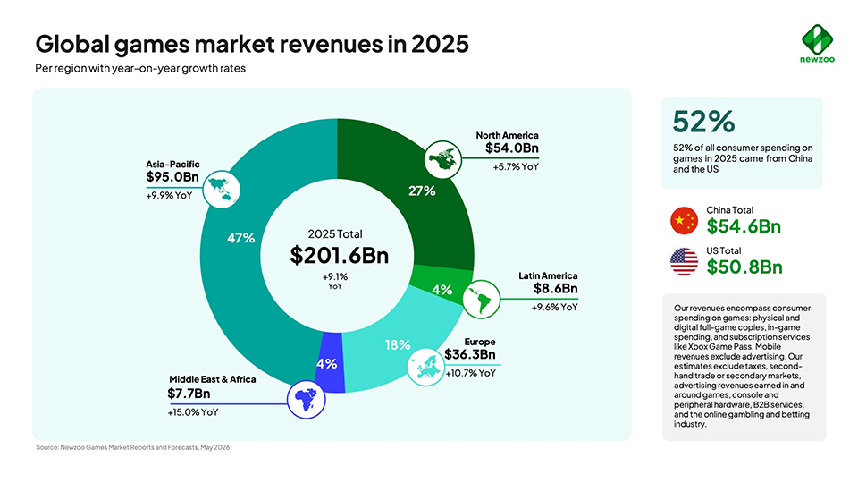 52% doanh thu ngành game trong năm 2025 đến từ Trung Quốc và Mỹ