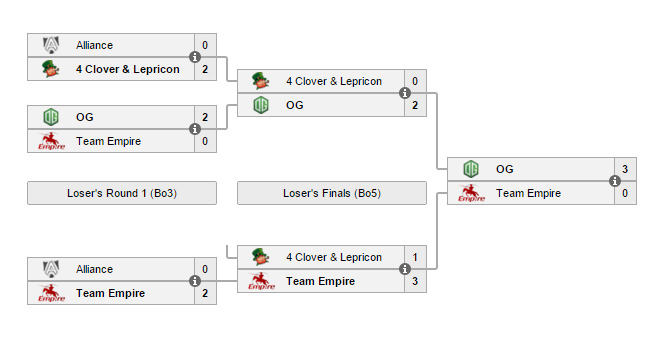OG vô địch ASUS ROG DreamLeague Season 4