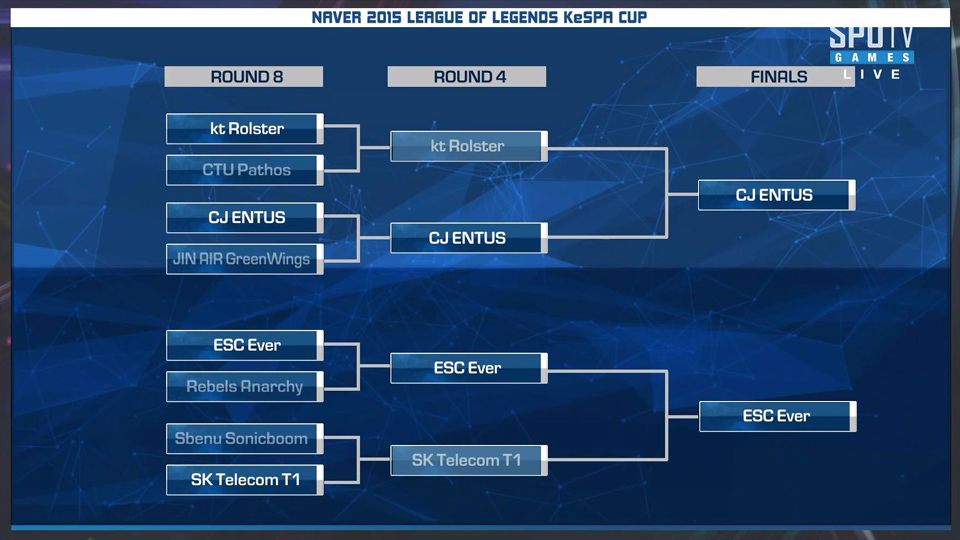 SKT và KT bị loại khỏi LoL KeSPA Cup 2015