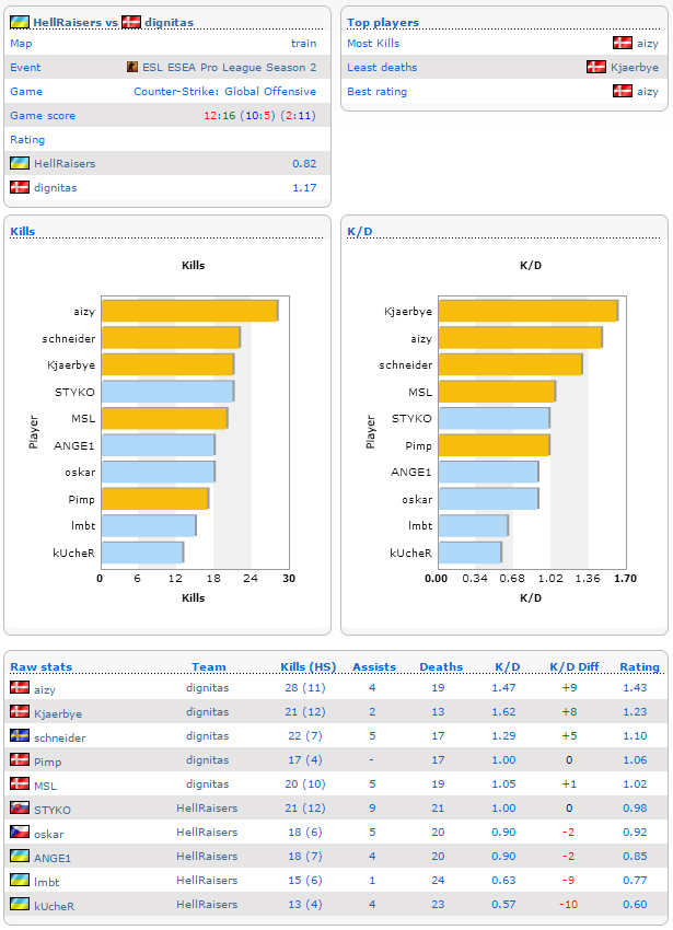 Điểm tin CS:GO ngày 07/10/2015