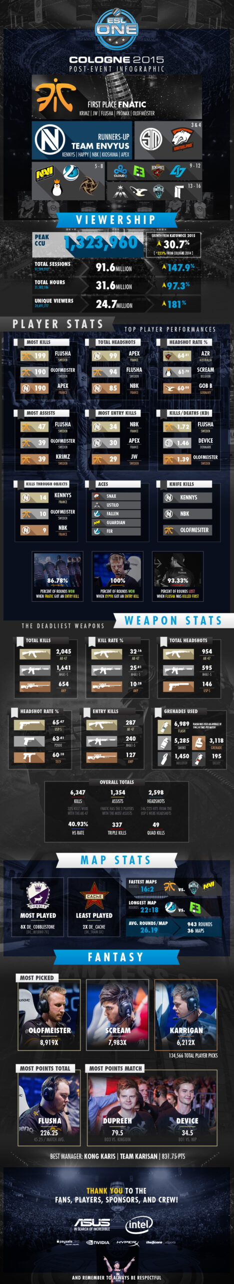 Nhìn lại ESL One Cologne 2015