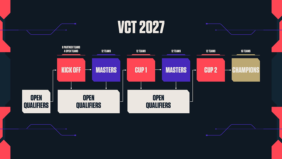 VCT 2027 thưởng đội tuyển ngoài hệ đối tác tới 700.000 USD
