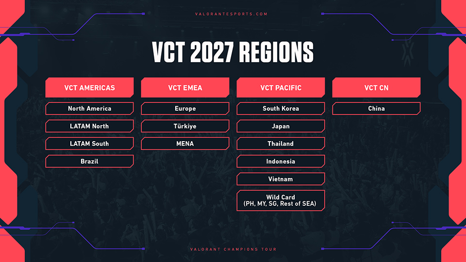 VCT 2027 thưởng đội tuyển ngoài hệ đối tác tới 700.000 USD