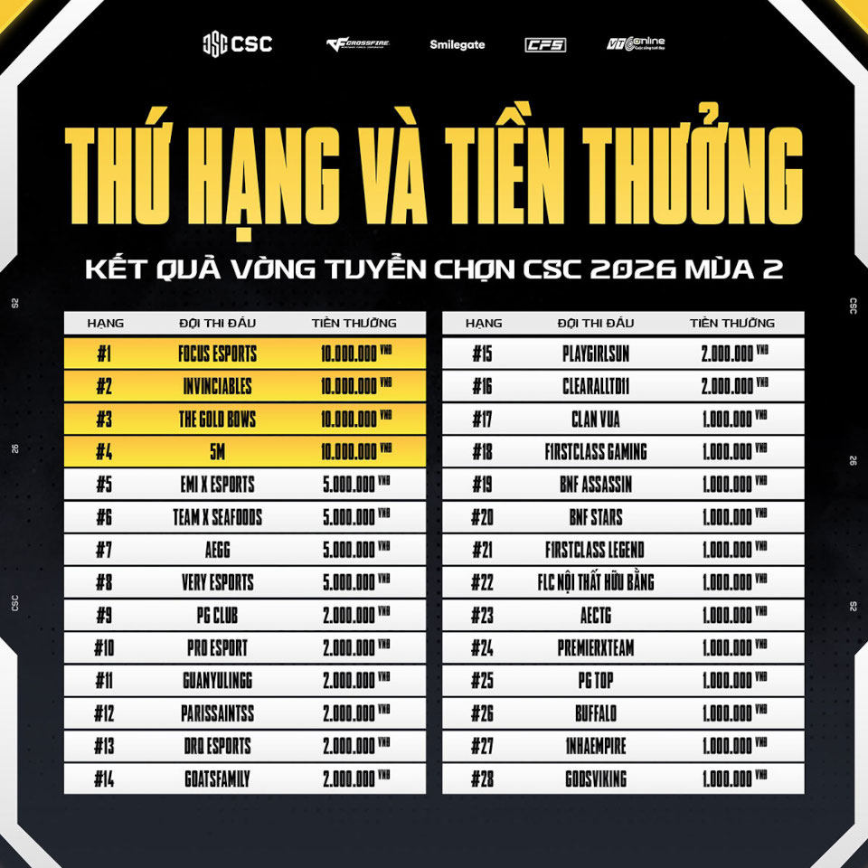 Bốn đội giành vé vào giải bán chuyên CSC 2026 Mùa 2