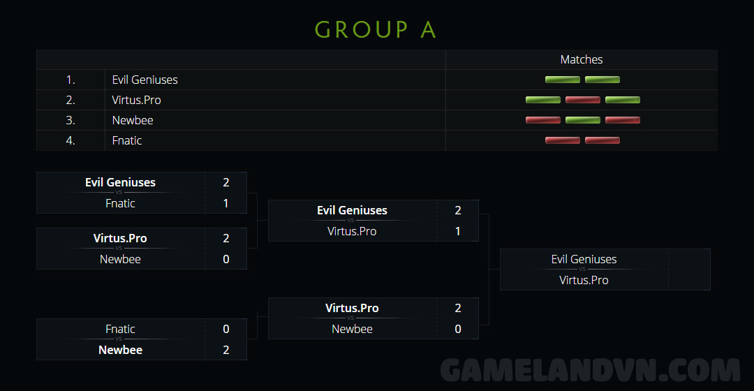 Frankfurt Major 2015: Ket qua bang A