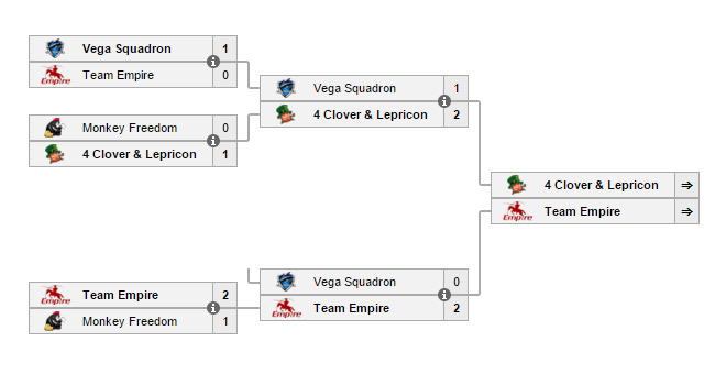 OG vô địch ASUS ROG DreamLeague Season 4