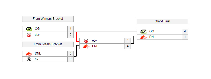 Tổng kết MLG World Finals 2015