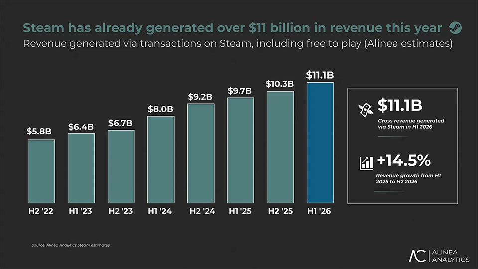 Steam đạt doanh thu 11,1 tỉ USD trong nửa đầu năm 2026