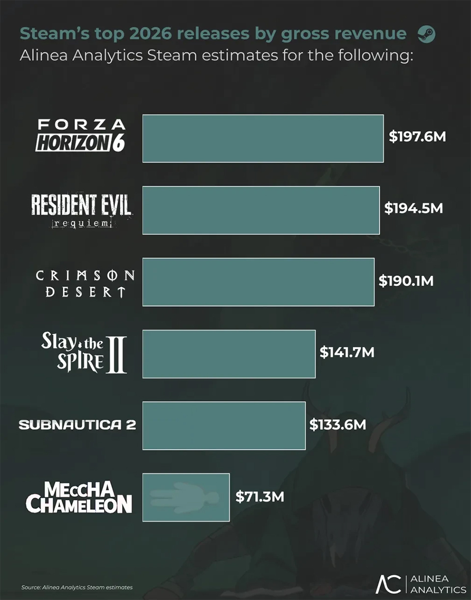 Top 6 game có doanh thu cao nhất trên Steam trong nửa đầu năm 2026