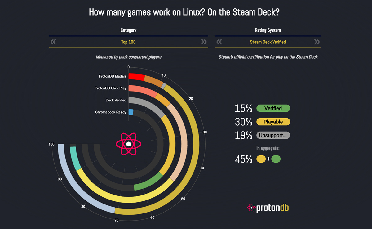 Danh sách game tương thích Steam Deck vượt mốc 30.000