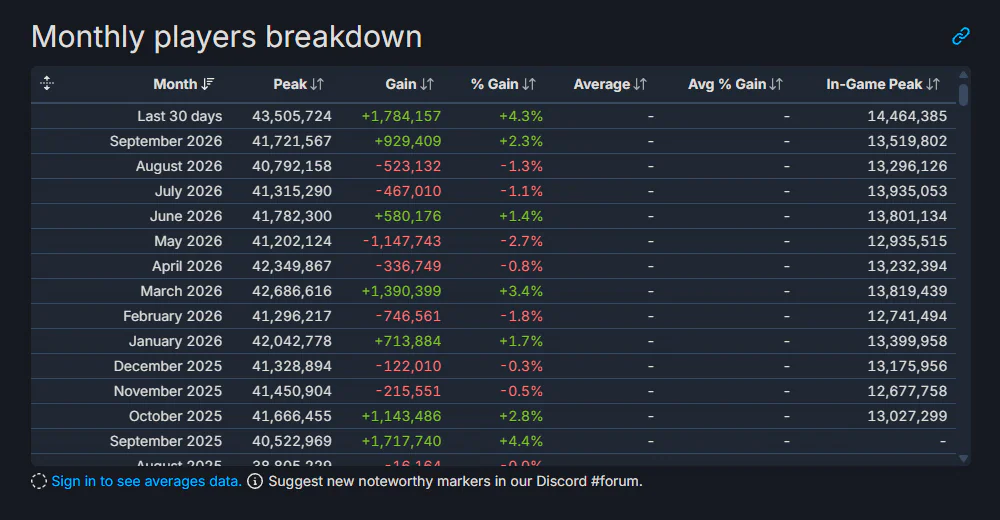 Steam lập kỉ lục mới với hơn 43,5 triệu người dùng