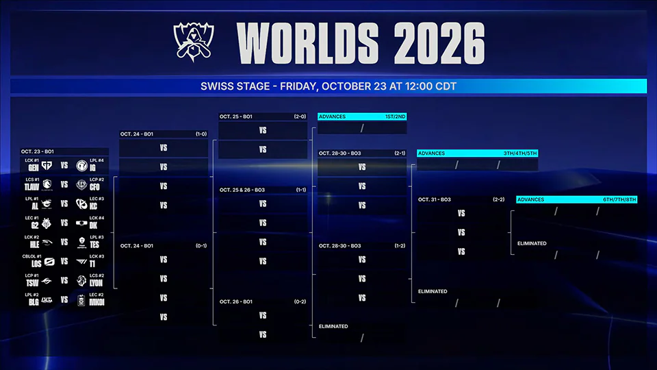 Vòng Swiss CKTG 2026 mở màn bằng đại chiến LCK và LPL